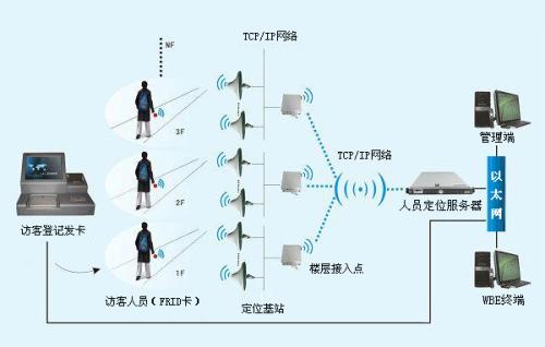 舞钢市人员定位系统一号